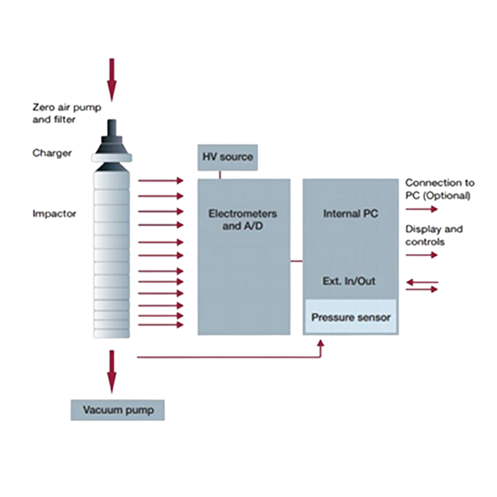 ELPI+ Partikül Ölçüm Sistemi - Görünüm 2